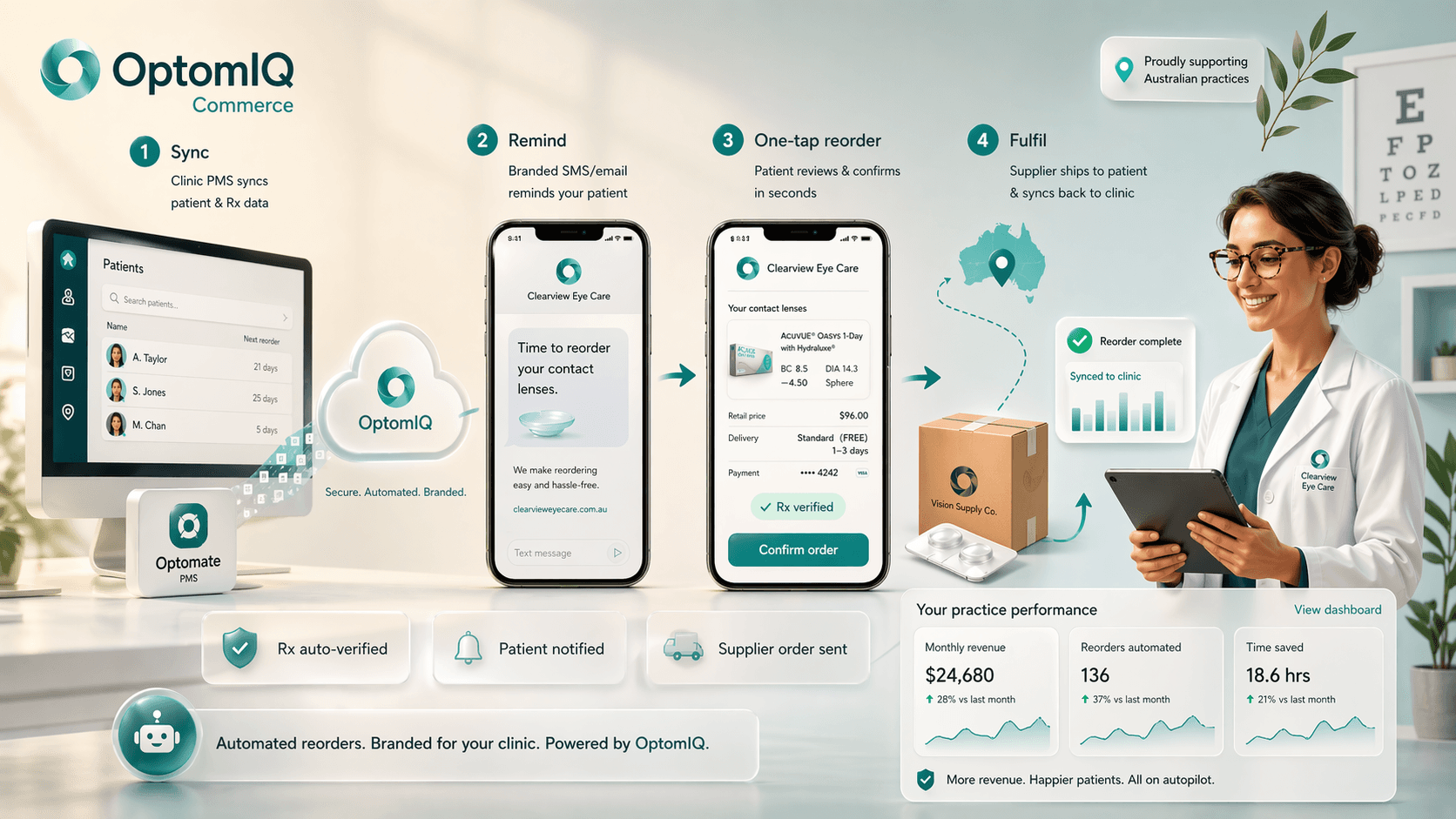 OptomIQ workflow: sync, remind, reorder, fulfil